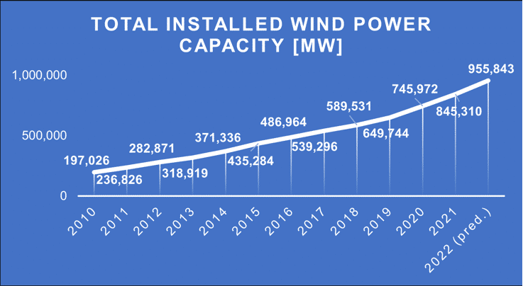 Wind energy, evolution of global total capacity 2010-2022
