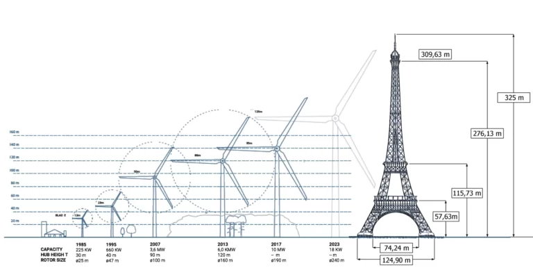 Size evolution of windturbines